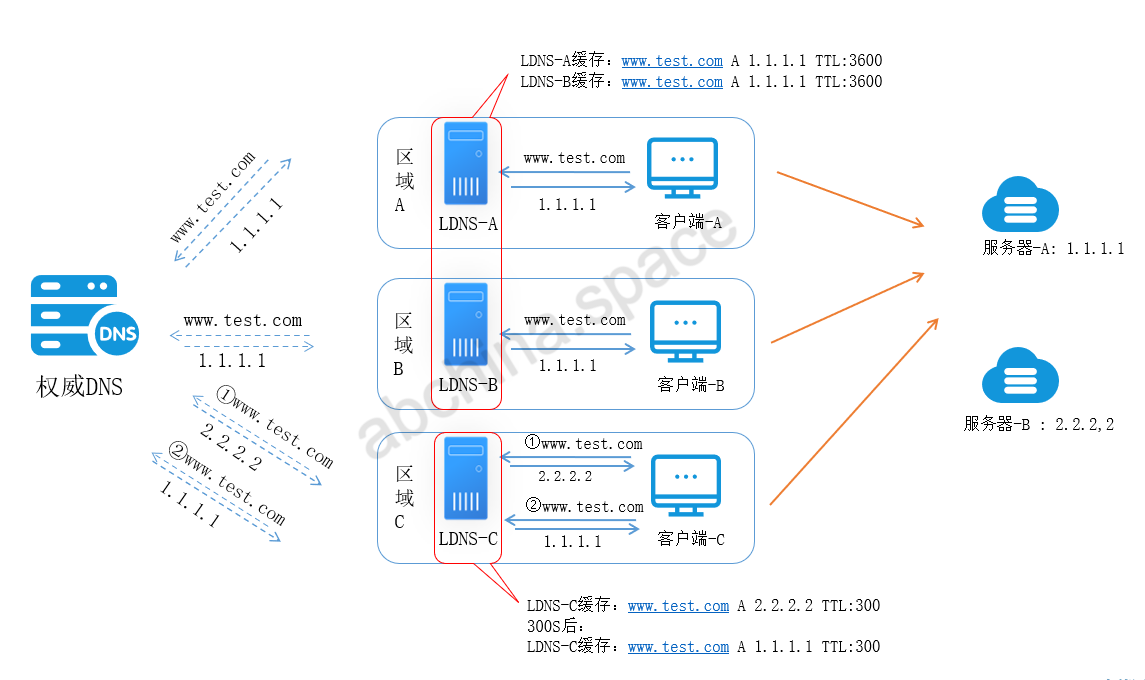 （假设三个区域的客户端相同，且发起的请求频次也相同，但是其中一台LDNS的TTL缓存机制较为特殊）