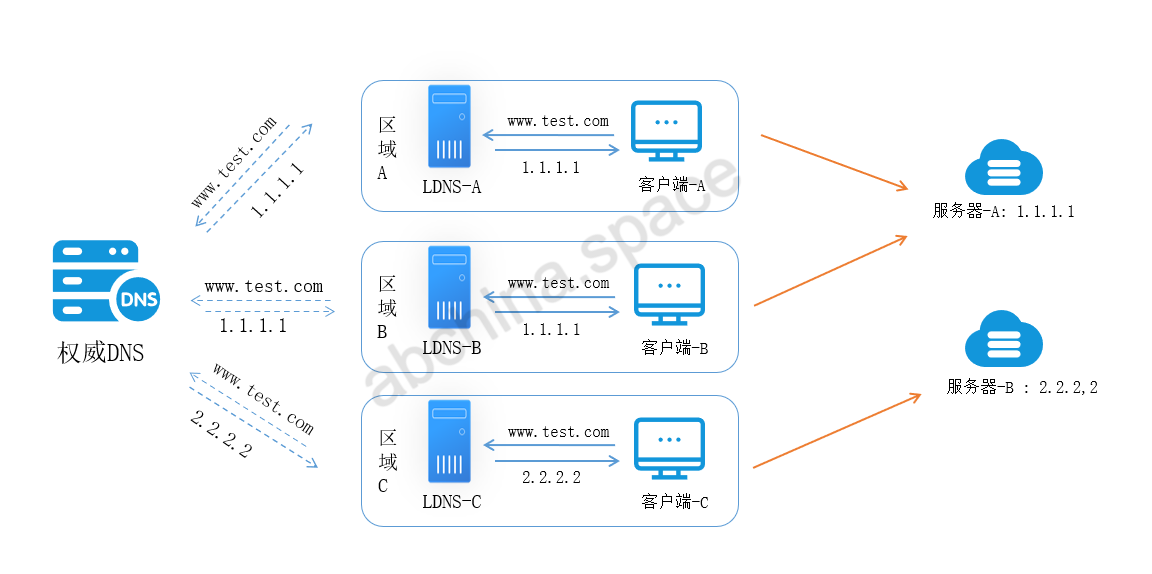 （权威DNS按照1:2的比例给LDNS应答不同的结果，最终引流不同区域的客户端访问到指定的服务器上）